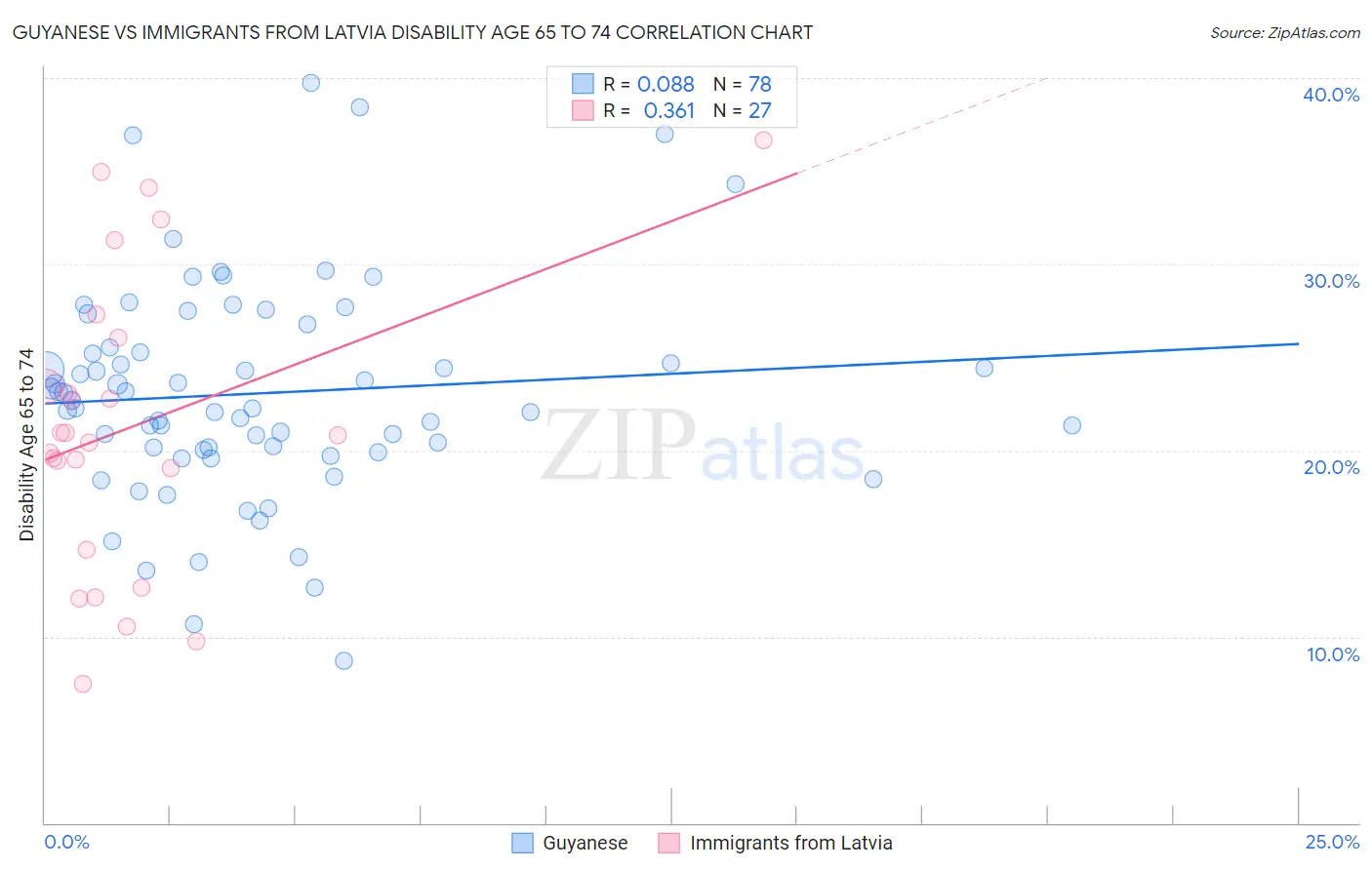 Guyanese vs Immigrants from Latvia Disability Age 65 to 74