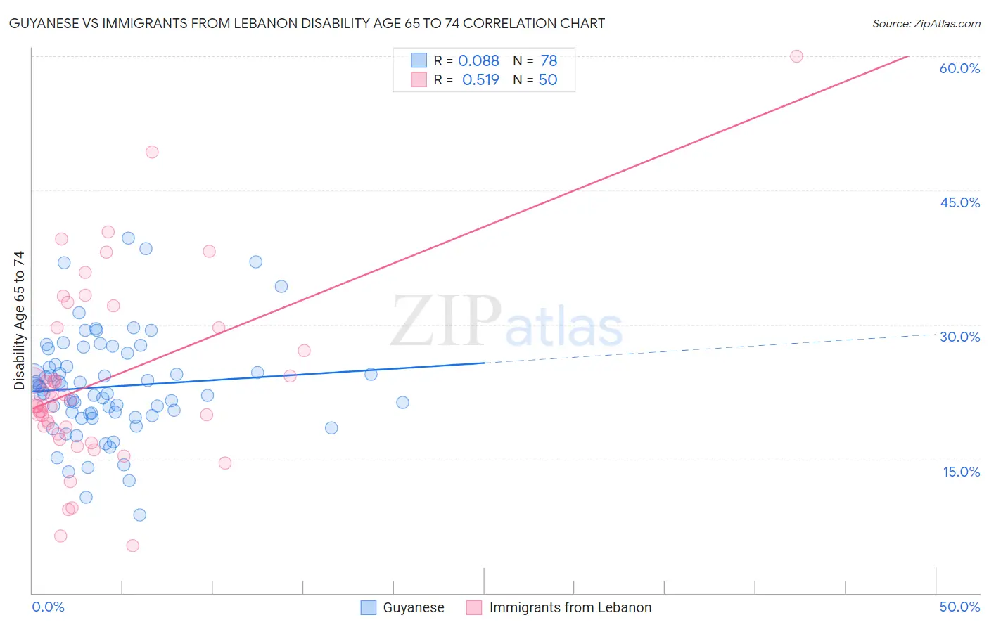 Guyanese vs Immigrants from Lebanon Disability Age 65 to 74