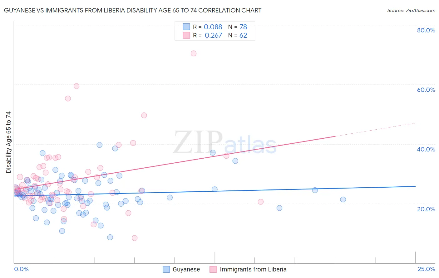 Guyanese vs Immigrants from Liberia Disability Age 65 to 74