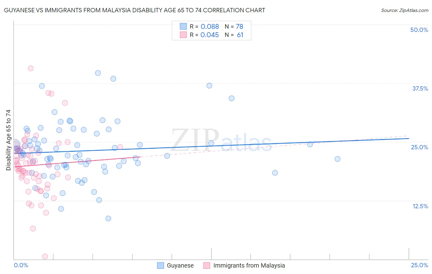 Guyanese vs Immigrants from Malaysia Disability Age 65 to 74