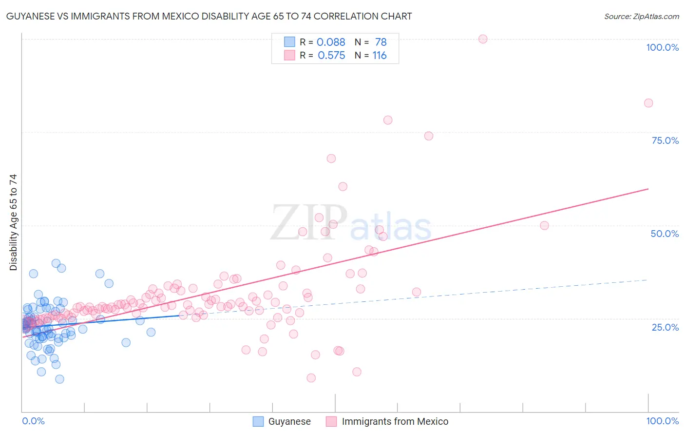Guyanese vs Immigrants from Mexico Disability Age 65 to 74