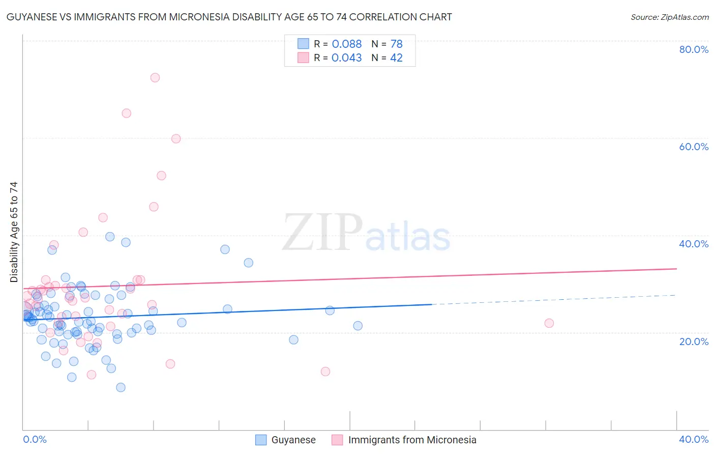 Guyanese vs Immigrants from Micronesia Disability Age 65 to 74