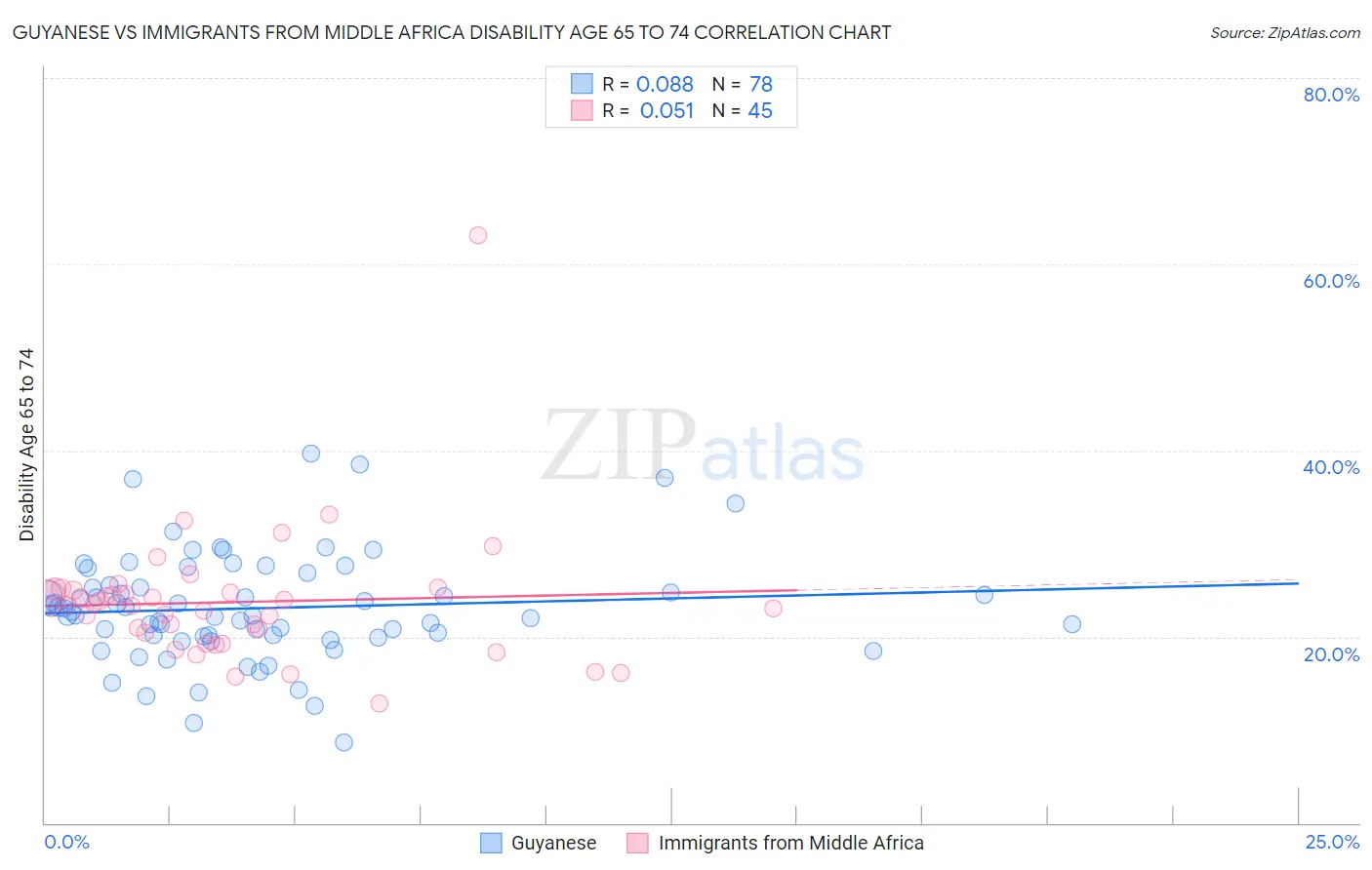Guyanese vs Immigrants from Middle Africa Disability Age 65 to 74