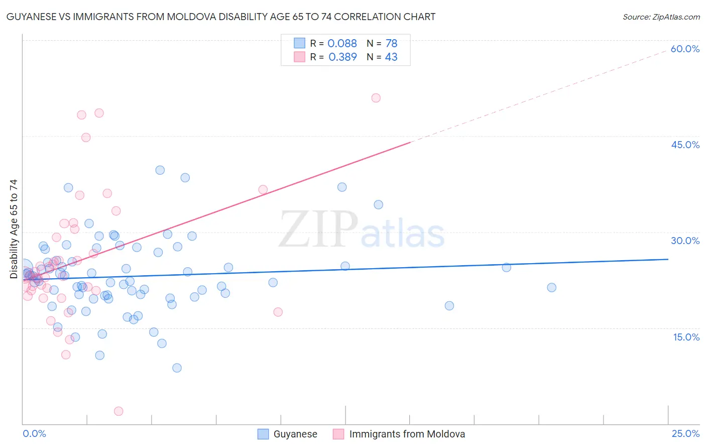 Guyanese vs Immigrants from Moldova Disability Age 65 to 74