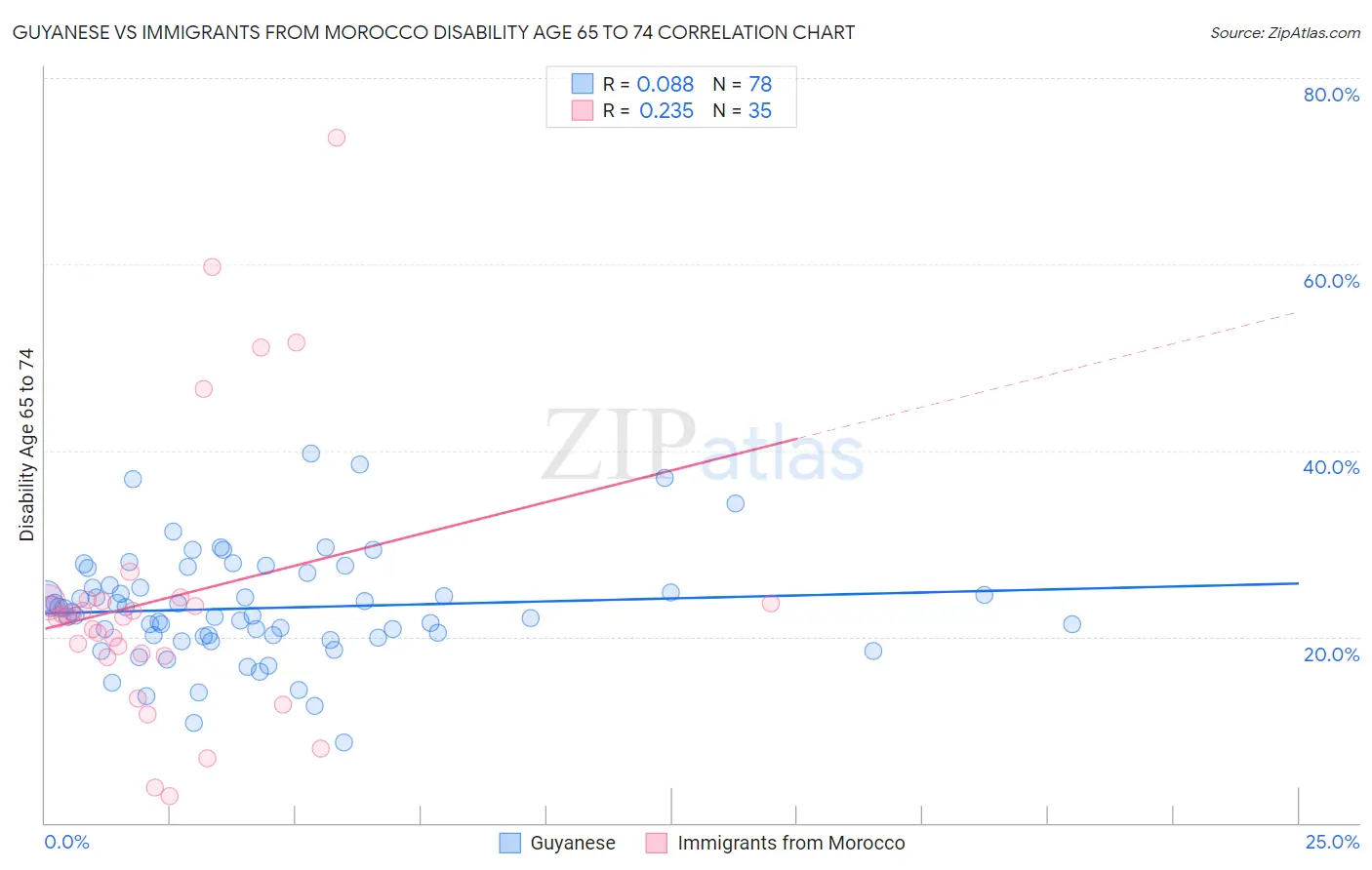 Guyanese vs Immigrants from Morocco Disability Age 65 to 74