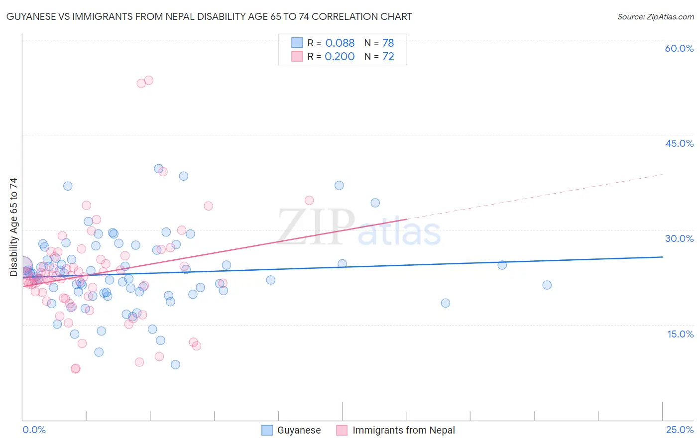 Guyanese vs Immigrants from Nepal Disability Age 65 to 74