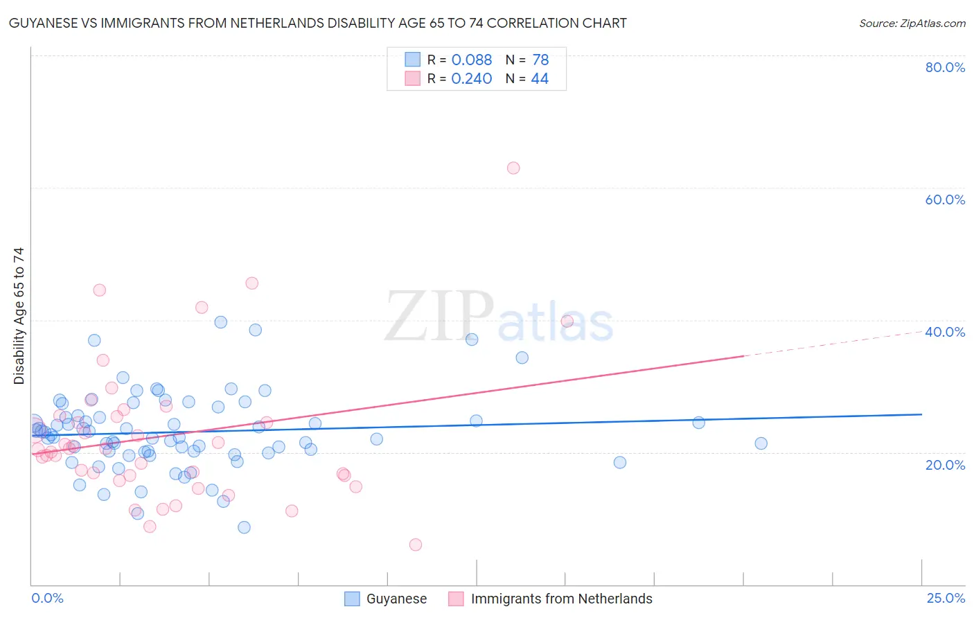 Guyanese vs Immigrants from Netherlands Disability Age 65 to 74