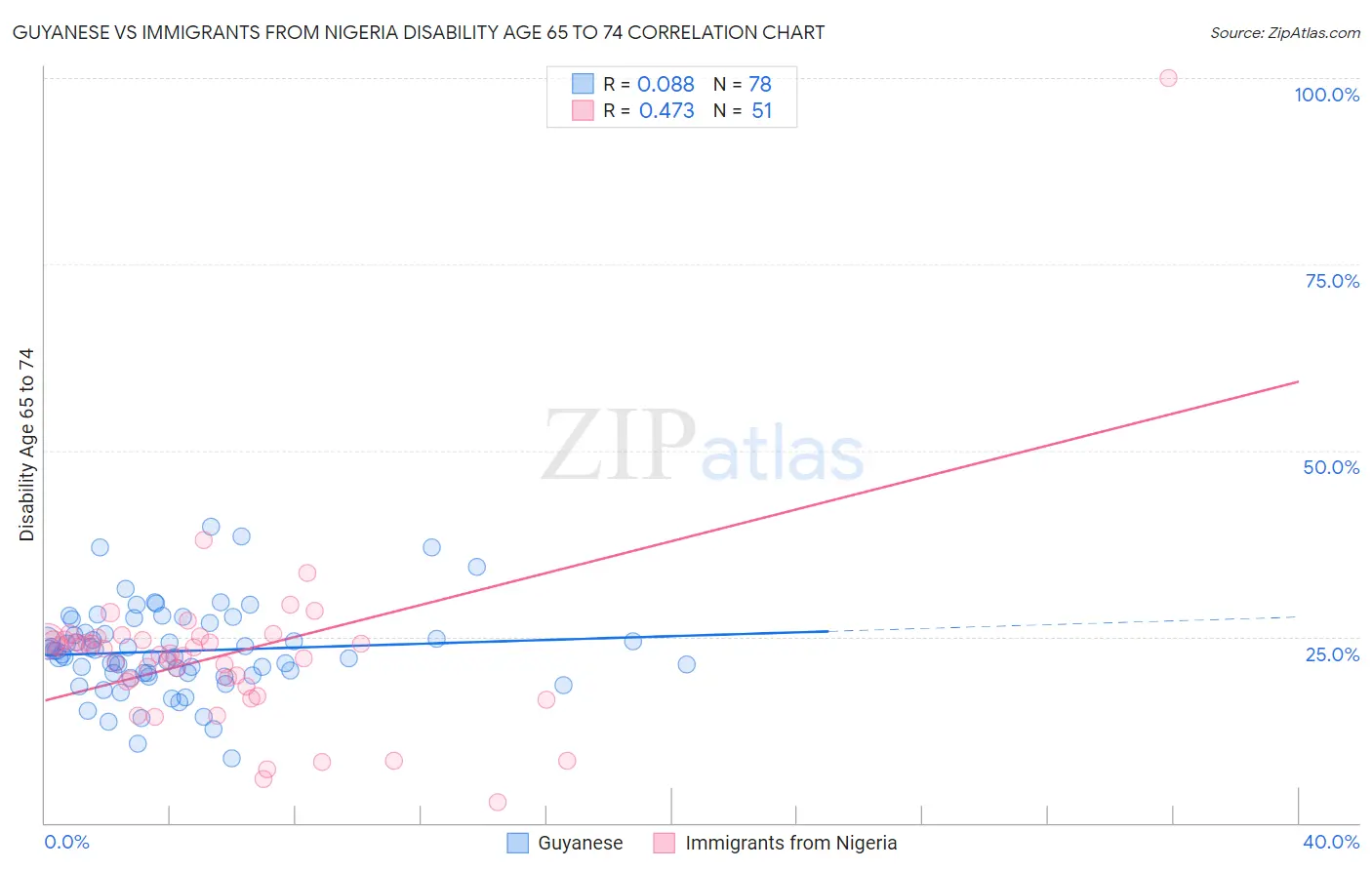 Guyanese vs Immigrants from Nigeria Disability Age 65 to 74