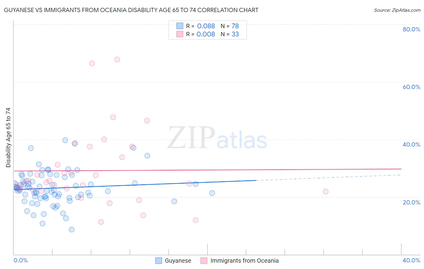 Guyanese vs Immigrants from Oceania Disability Age 65 to 74