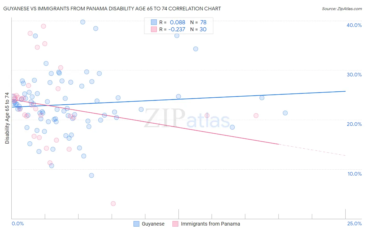 Guyanese vs Immigrants from Panama Disability Age 65 to 74