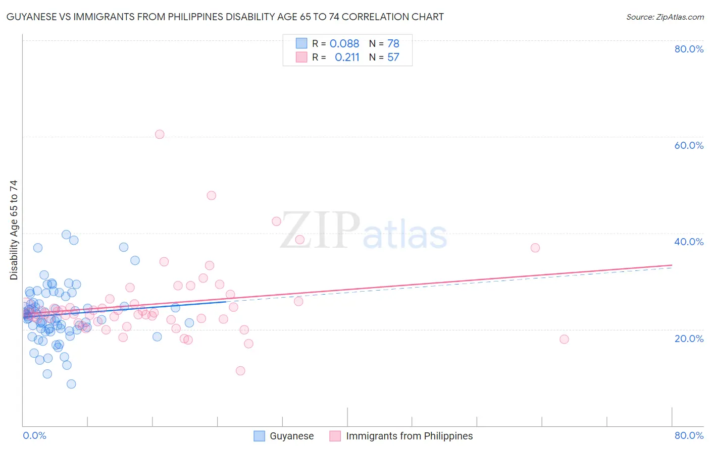 Guyanese vs Immigrants from Philippines Disability Age 65 to 74