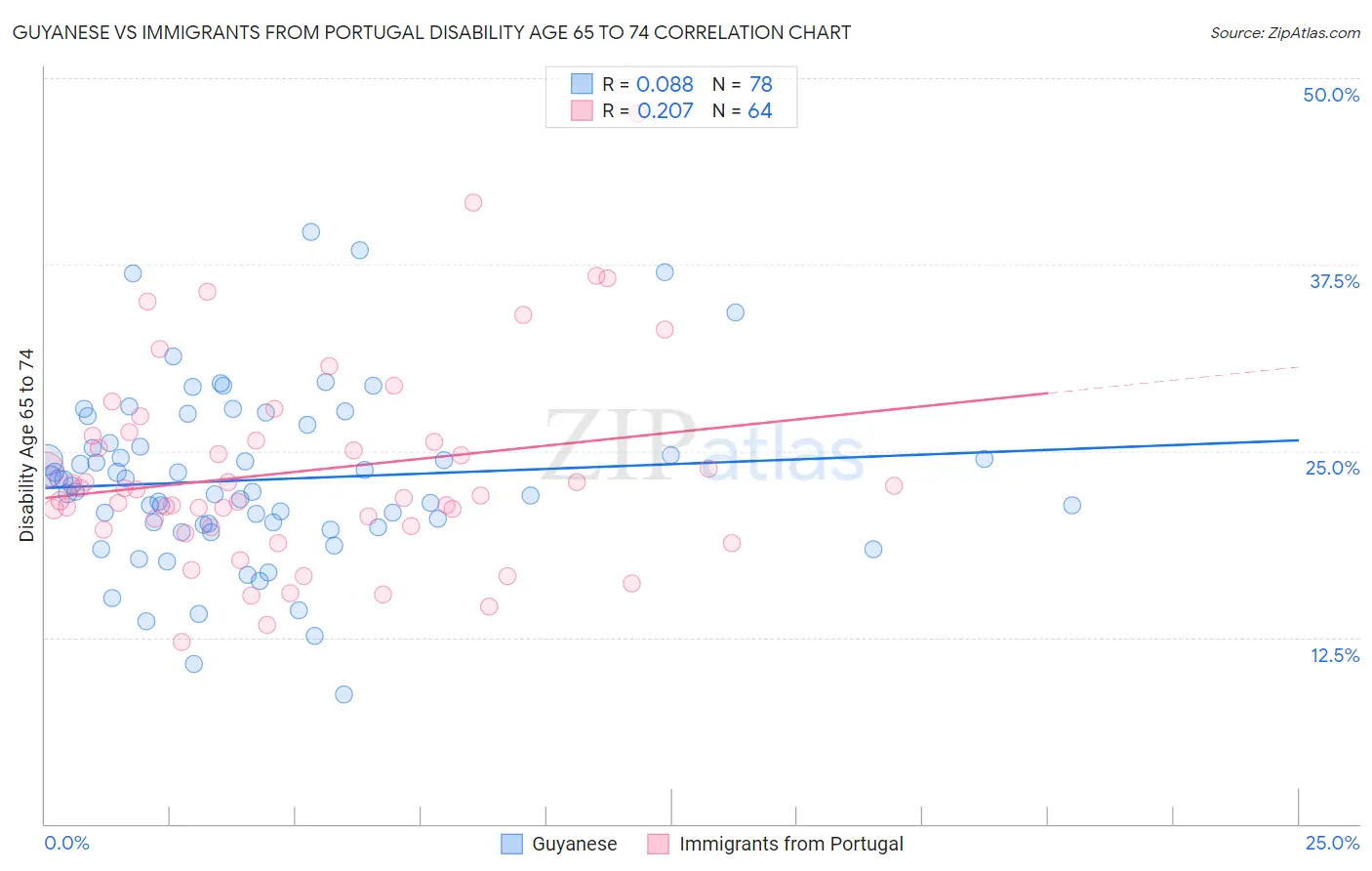 Guyanese vs Immigrants from Portugal Disability Age 65 to 74