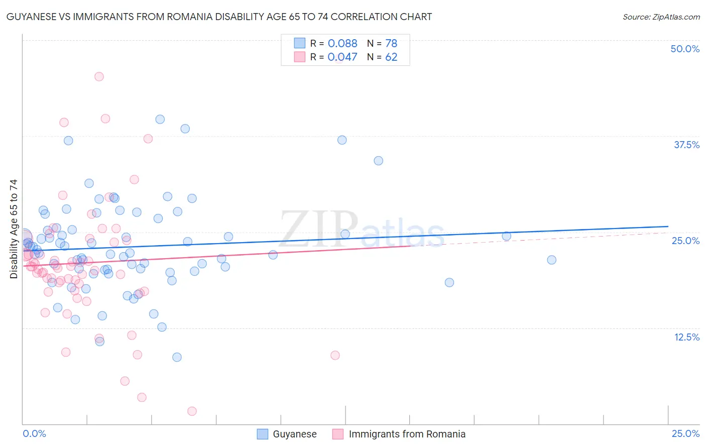 Guyanese vs Immigrants from Romania Disability Age 65 to 74