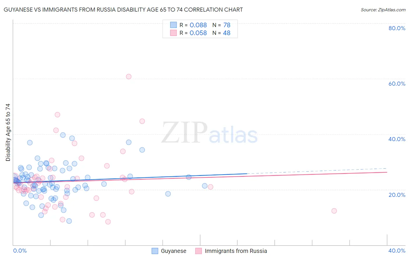 Guyanese vs Immigrants from Russia Disability Age 65 to 74