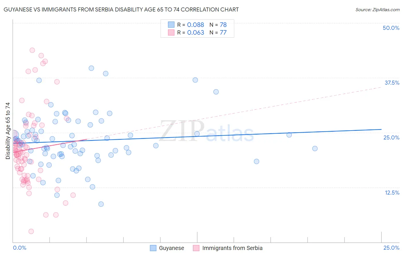 Guyanese vs Immigrants from Serbia Disability Age 65 to 74
