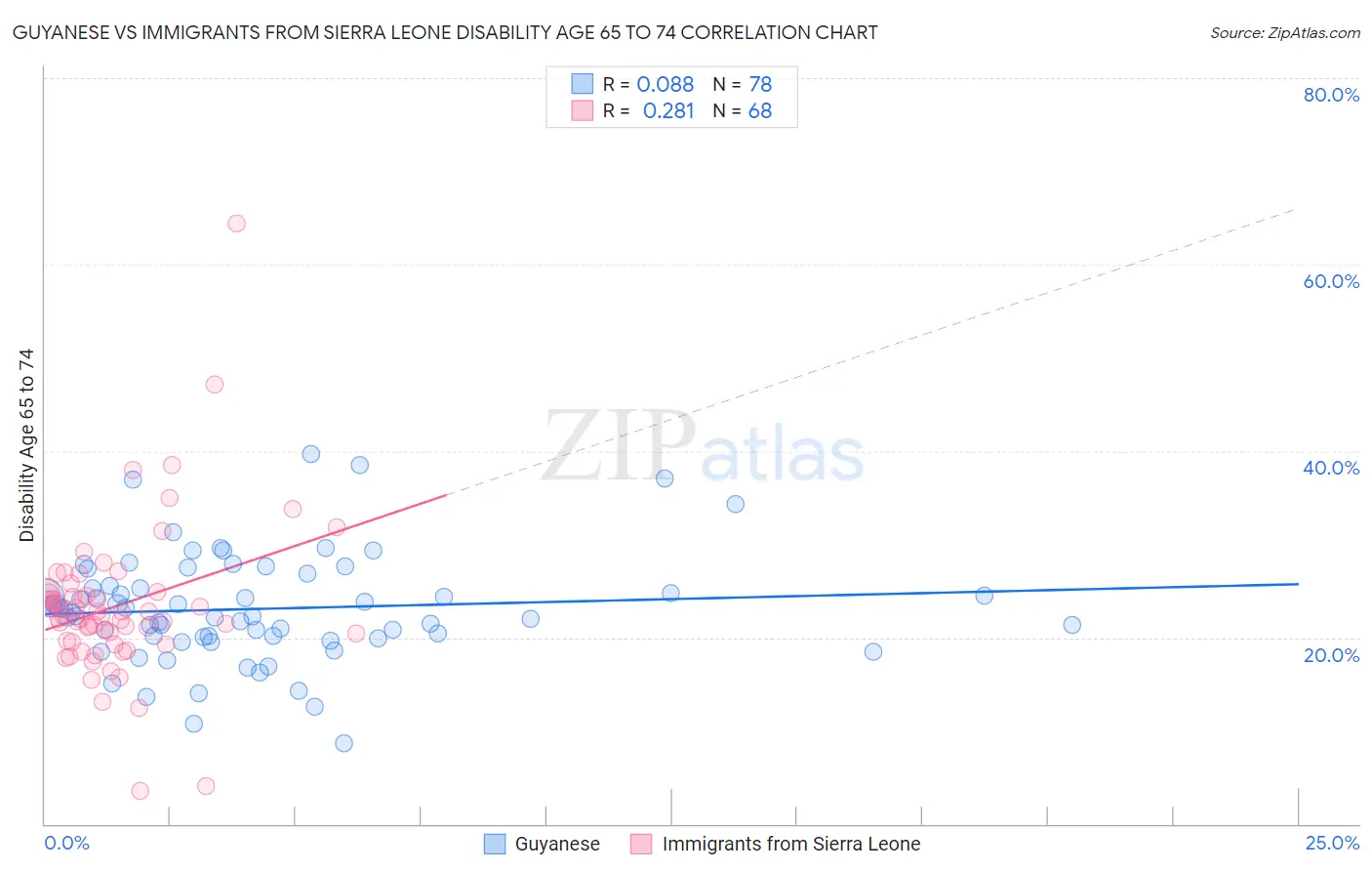 Guyanese vs Immigrants from Sierra Leone Disability Age 65 to 74