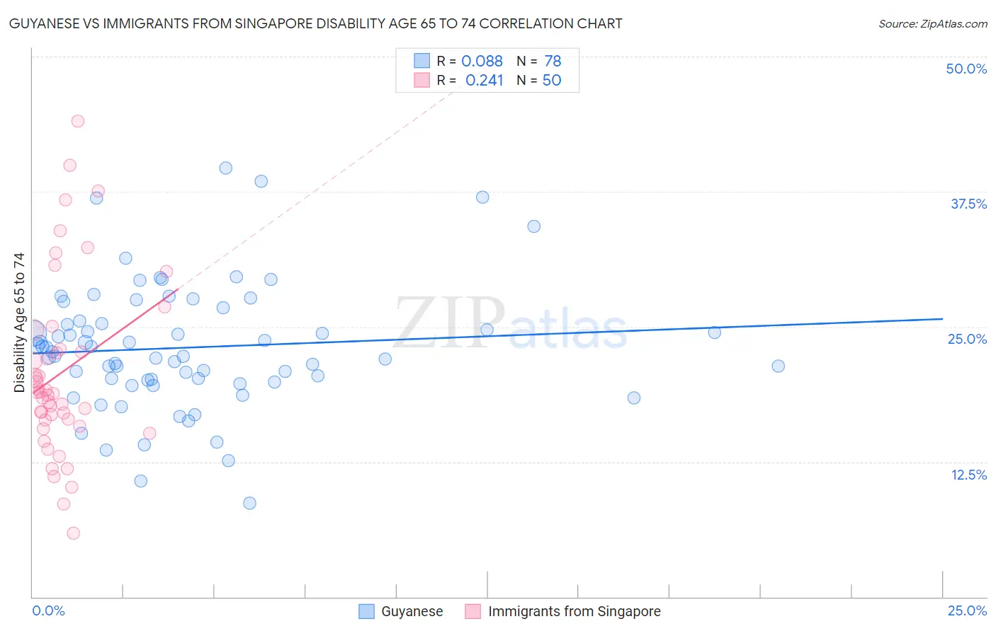 Guyanese vs Immigrants from Singapore Disability Age 65 to 74