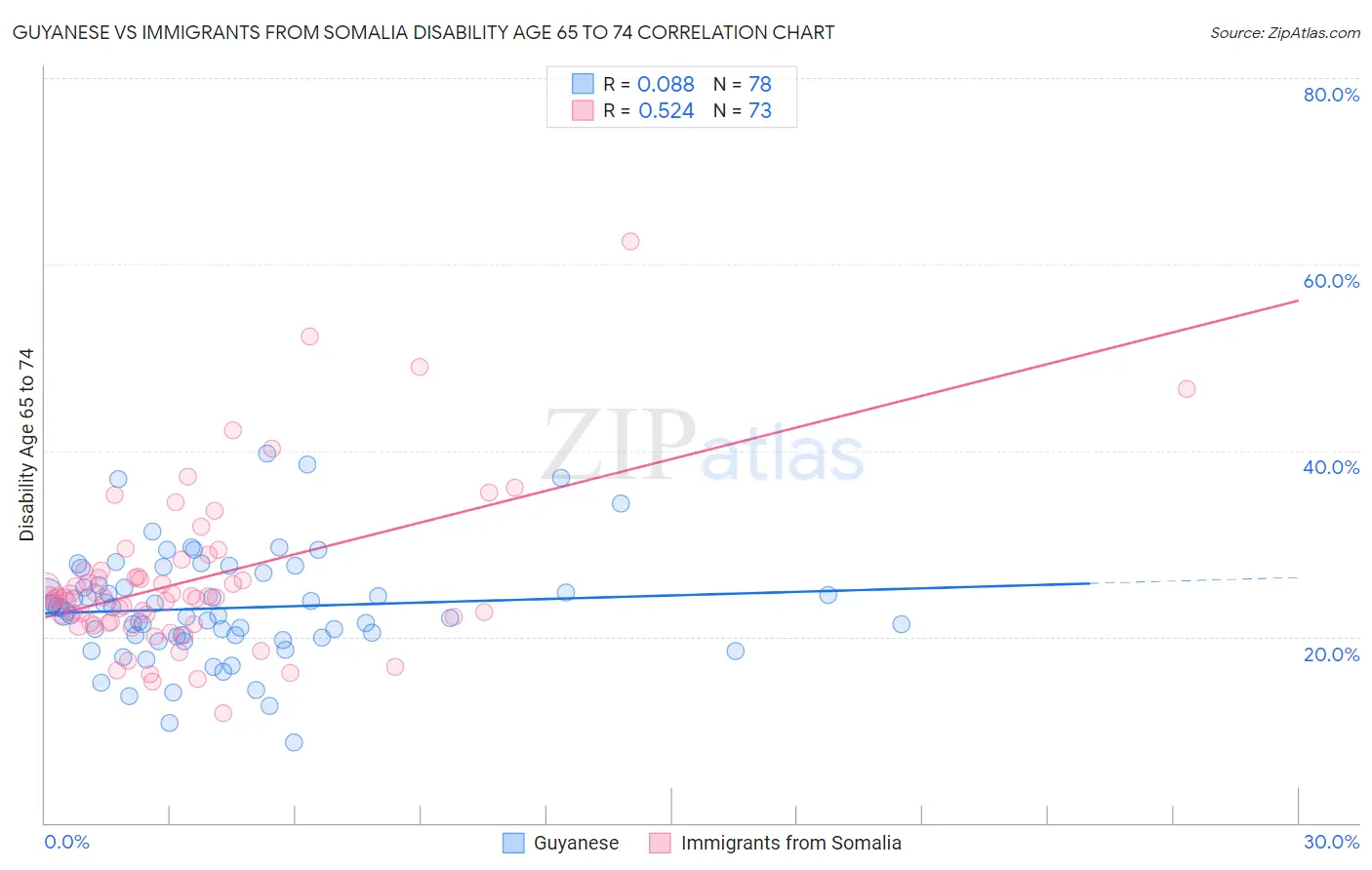 Guyanese vs Immigrants from Somalia Disability Age 65 to 74