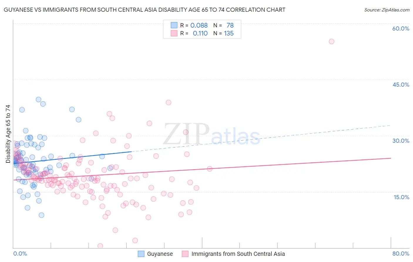 Guyanese vs Immigrants from South Central Asia Disability Age 65 to 74