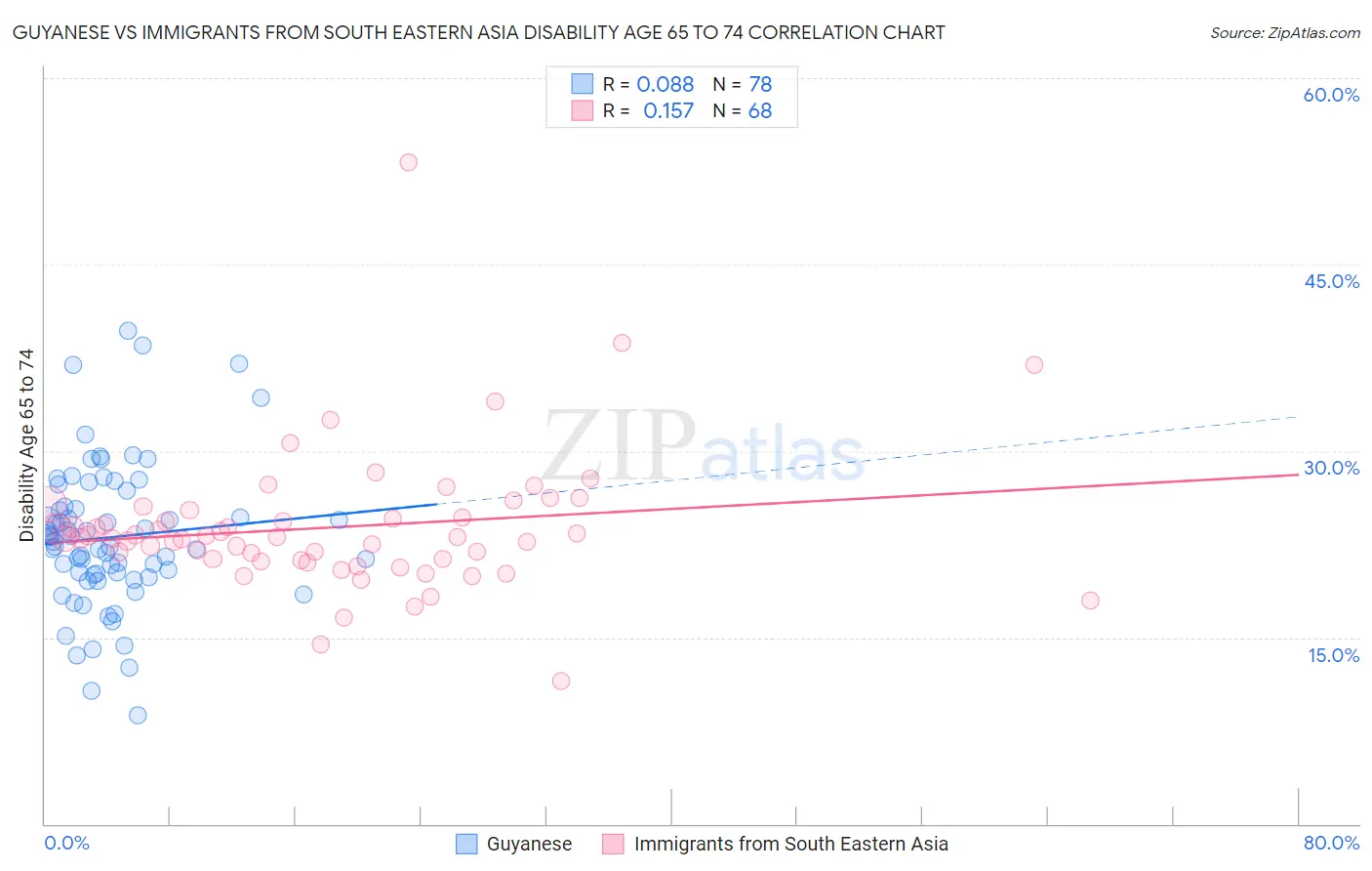Guyanese vs Immigrants from South Eastern Asia Disability Age 65 to 74