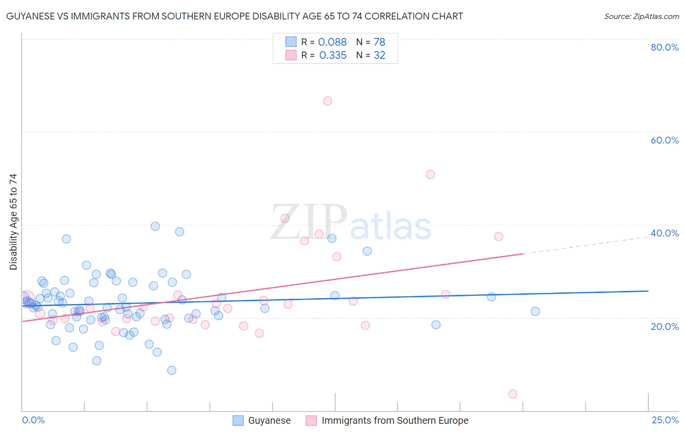 Guyanese vs Immigrants from Southern Europe Disability Age 65 to 74