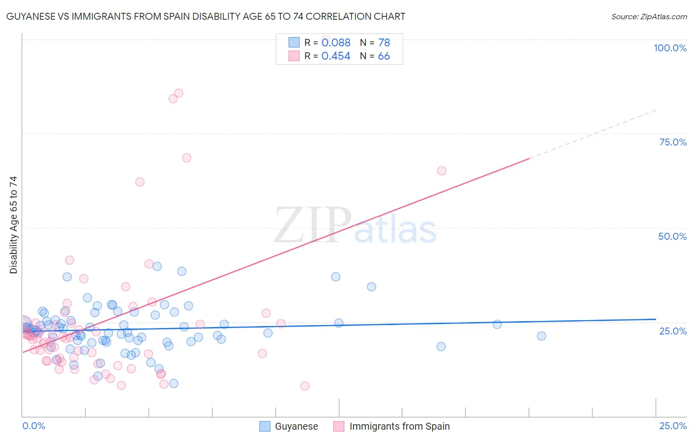 Guyanese vs Immigrants from Spain Disability Age 65 to 74