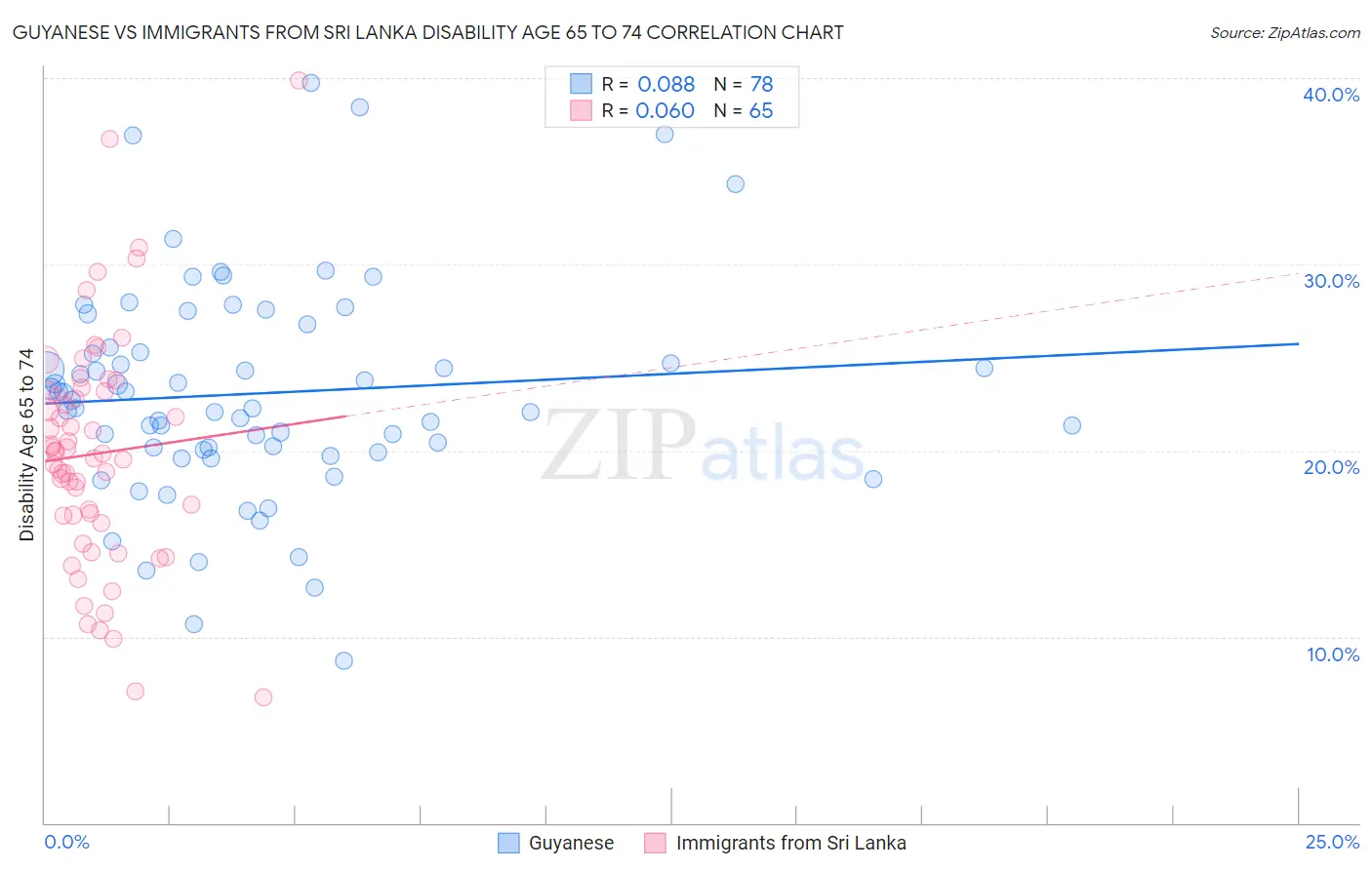 Guyanese vs Immigrants from Sri Lanka Disability Age 65 to 74