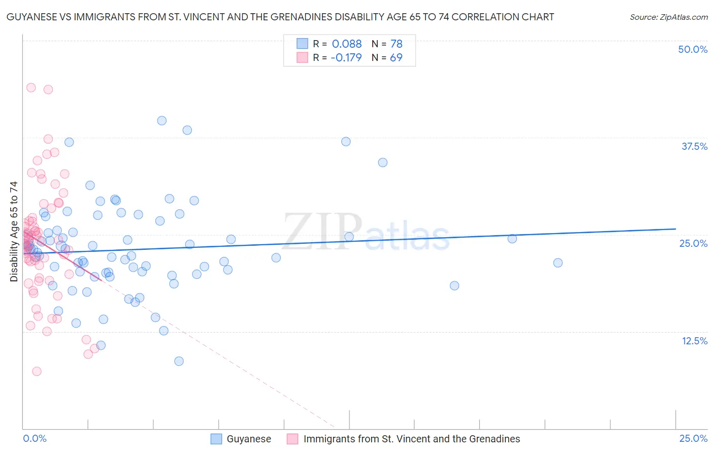 Guyanese vs Immigrants from St. Vincent and the Grenadines Disability Age 65 to 74