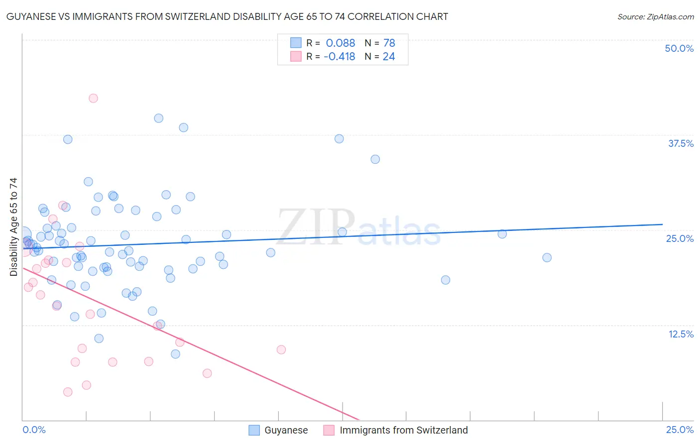 Guyanese vs Immigrants from Switzerland Disability Age 65 to 74