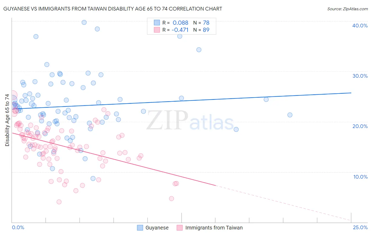 Guyanese vs Immigrants from Taiwan Disability Age 65 to 74