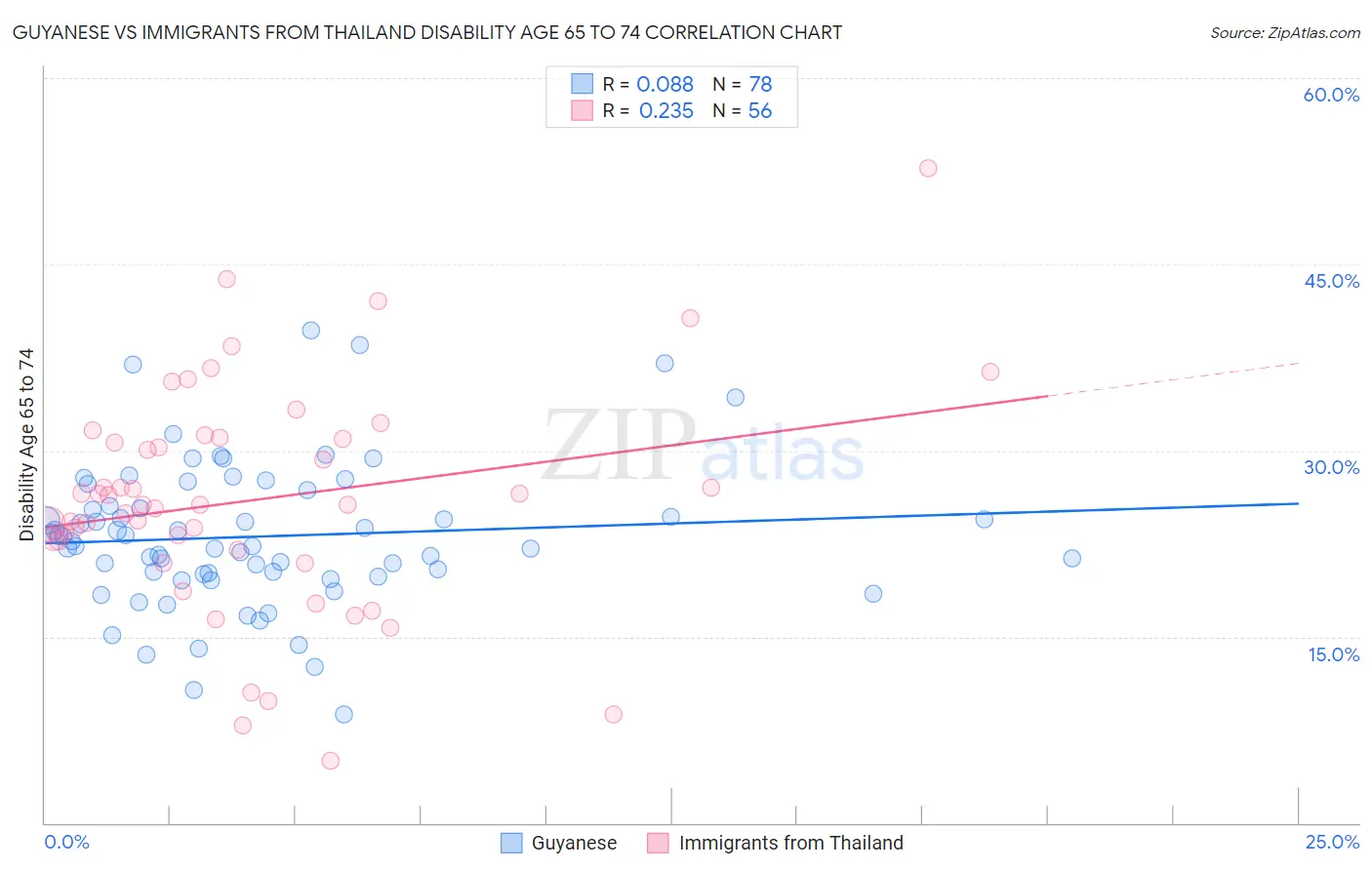 Guyanese vs Immigrants from Thailand Disability Age 65 to 74