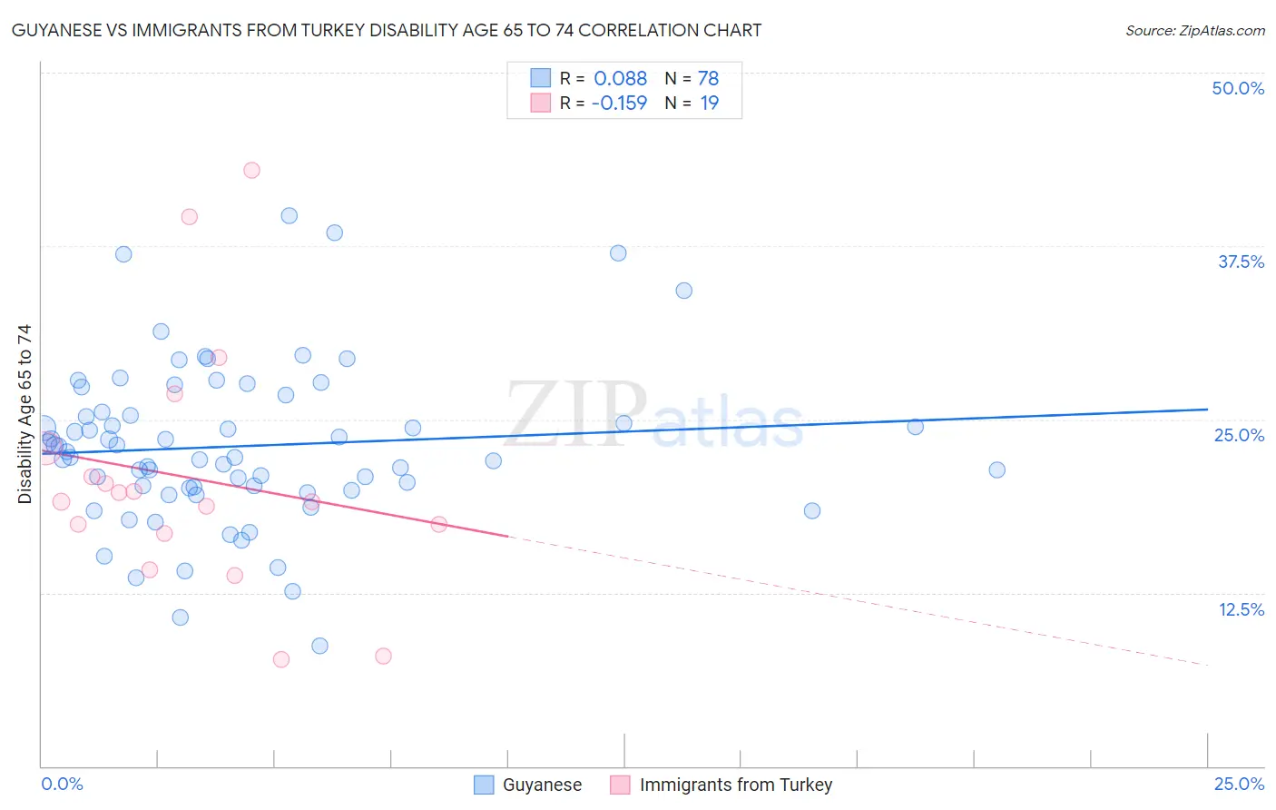 Guyanese vs Immigrants from Turkey Disability Age 65 to 74