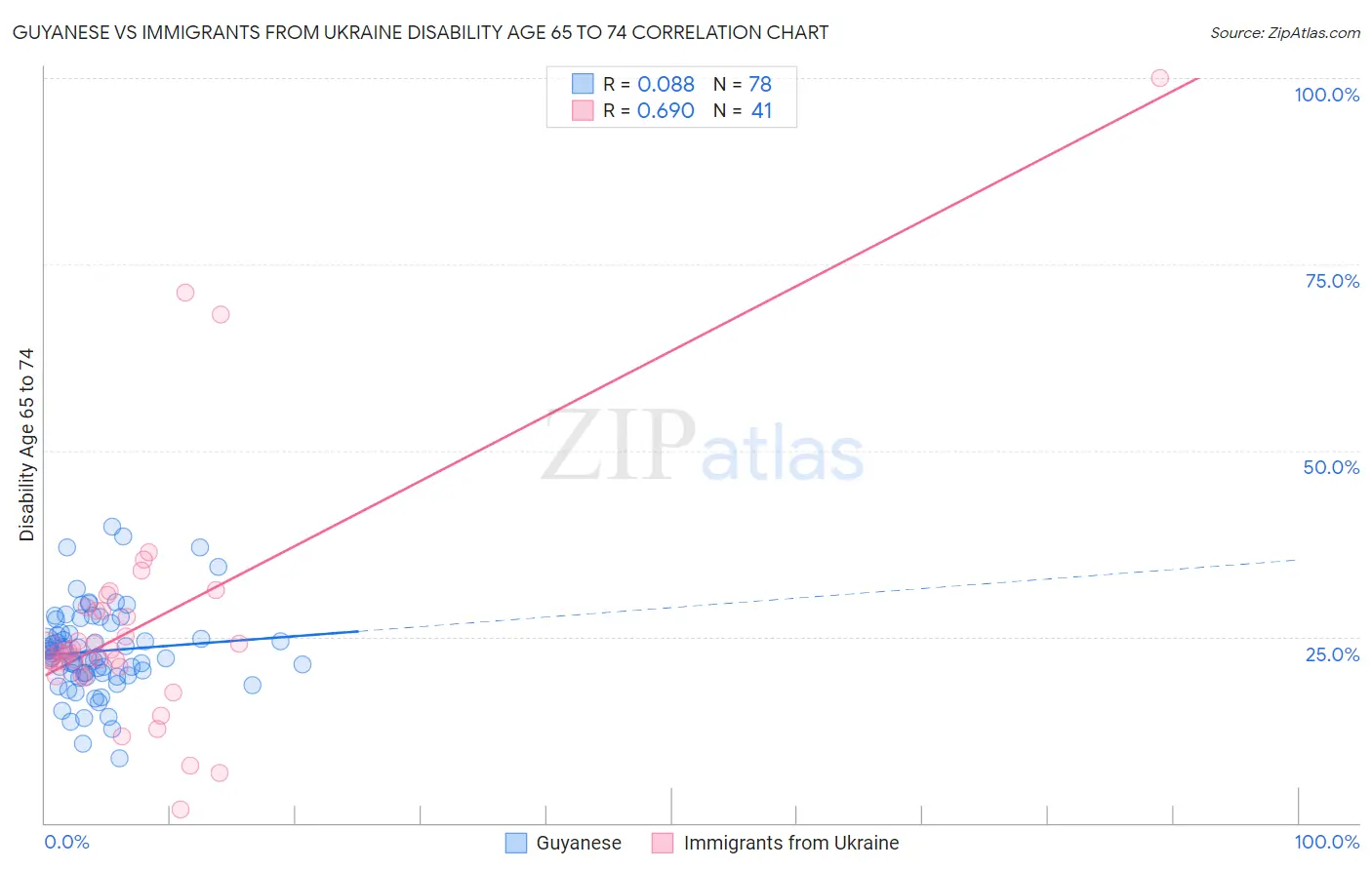 Guyanese vs Immigrants from Ukraine Disability Age 65 to 74