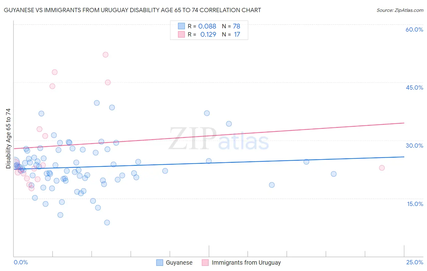 Guyanese vs Immigrants from Uruguay Disability Age 65 to 74
