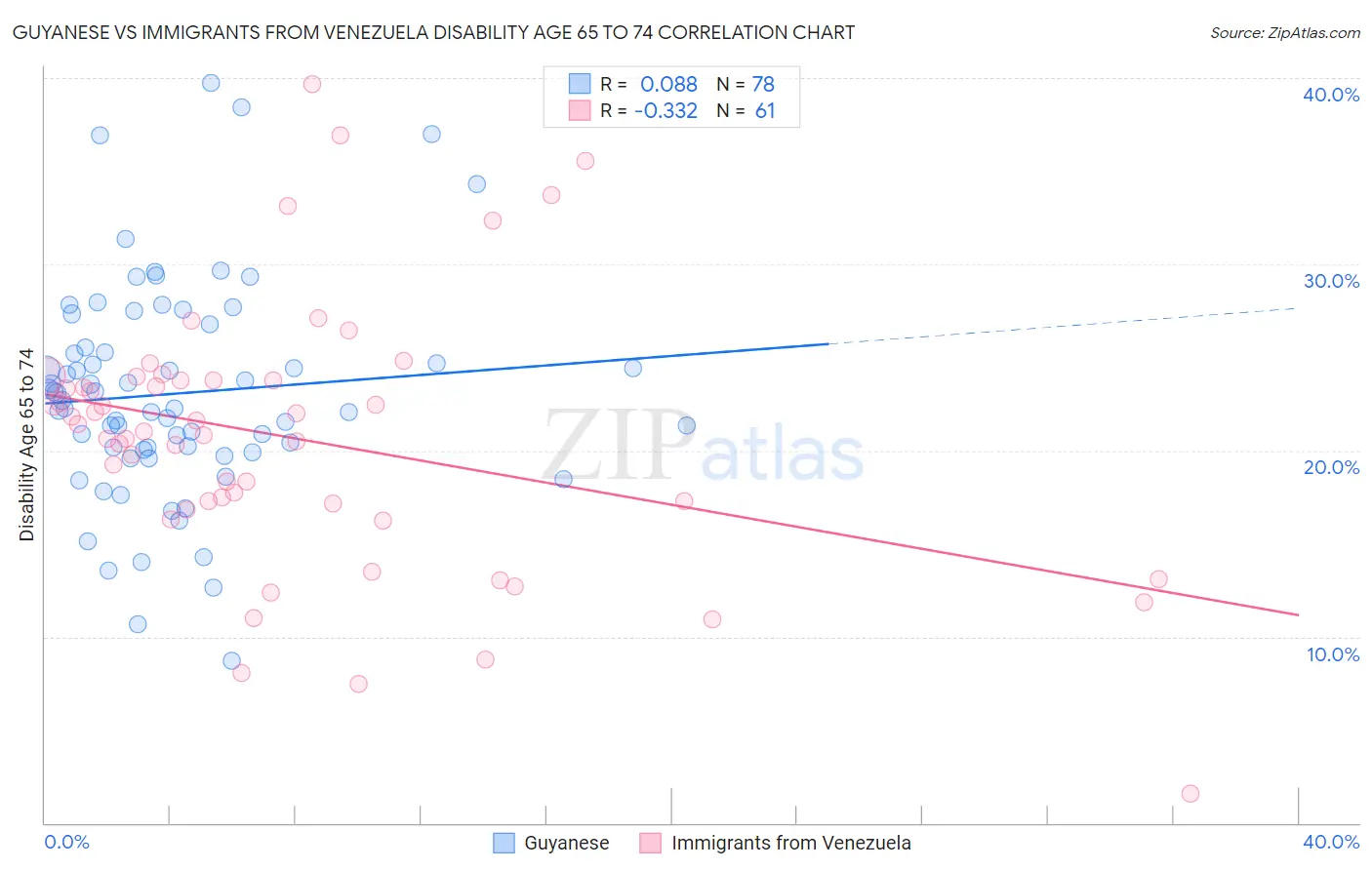Guyanese vs Immigrants from Venezuela Disability Age 65 to 74