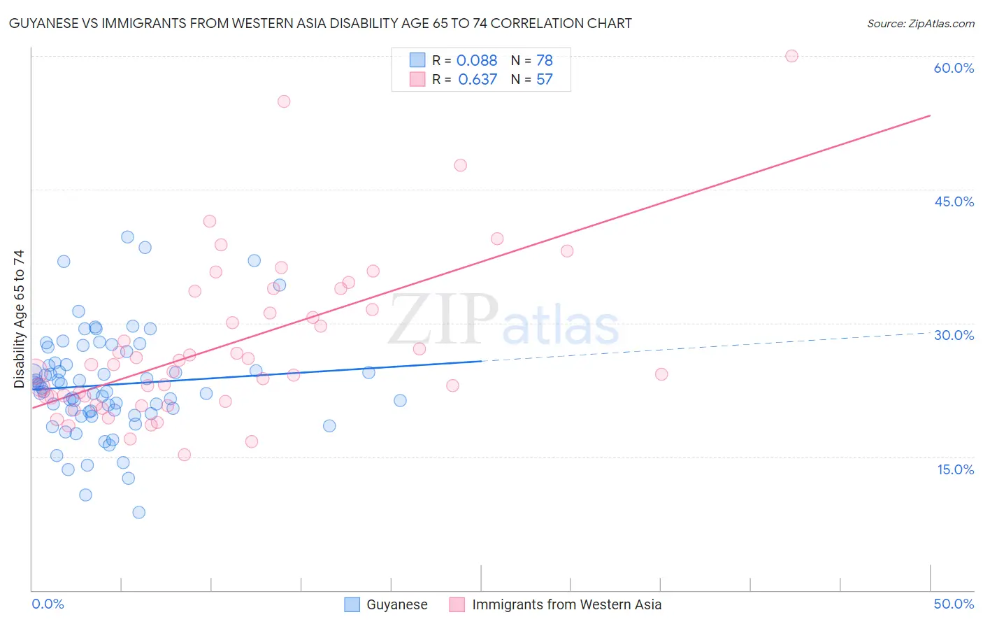 Guyanese vs Immigrants from Western Asia Disability Age 65 to 74