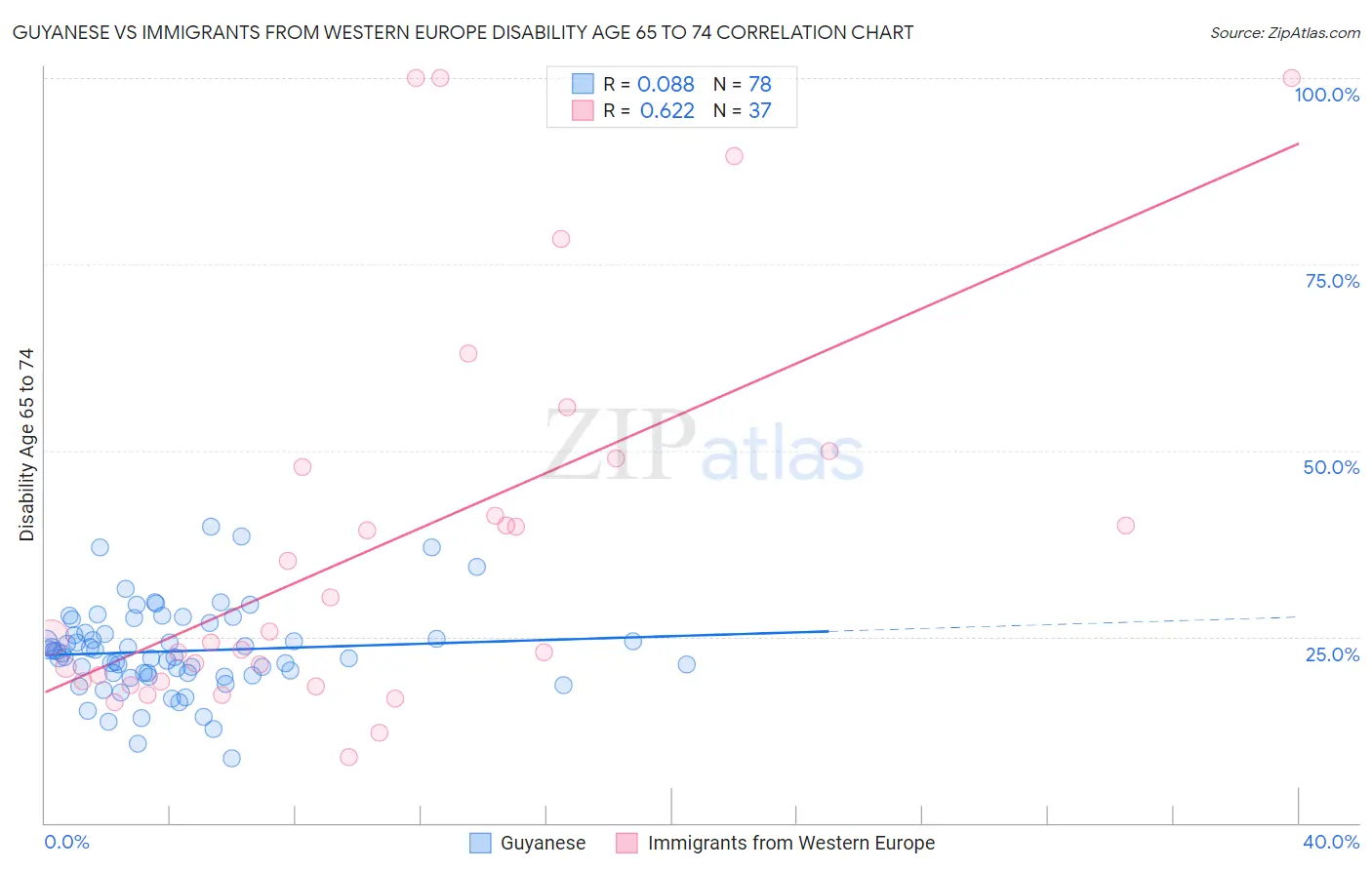 Guyanese vs Immigrants from Western Europe Disability Age 65 to 74