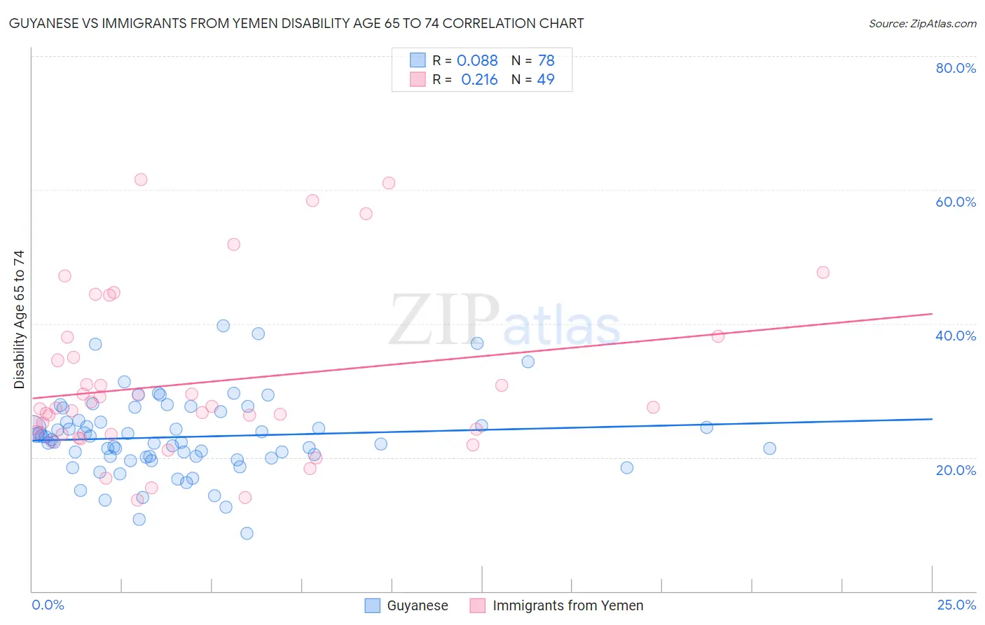Guyanese vs Immigrants from Yemen Disability Age 65 to 74