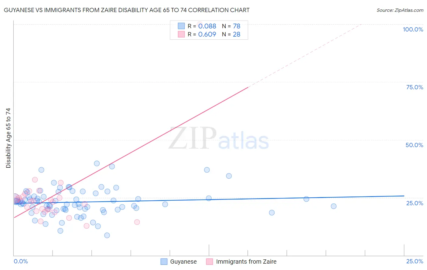 Guyanese vs Immigrants from Zaire Disability Age 65 to 74