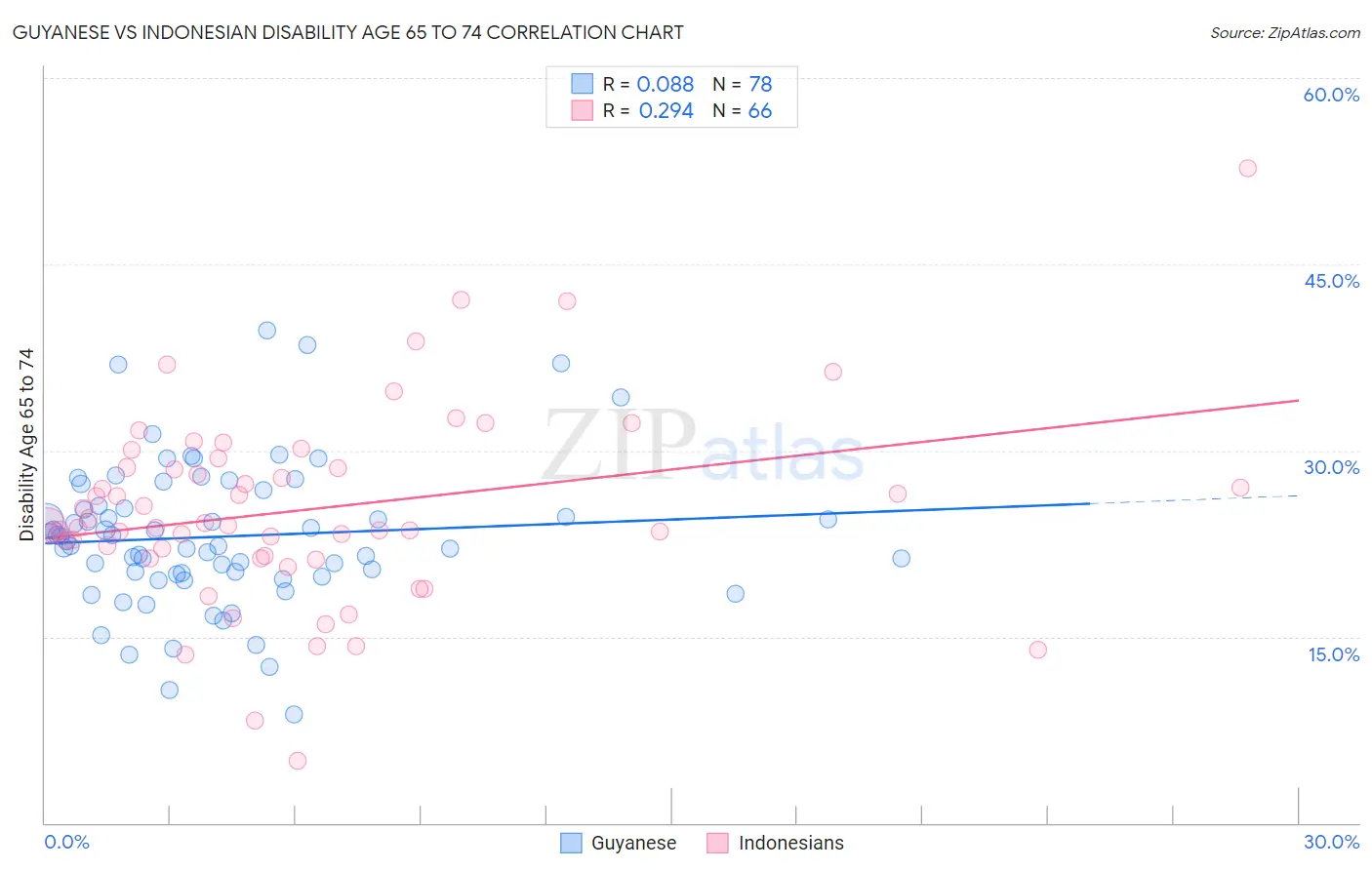 Guyanese vs Indonesian Disability Age 65 to 74