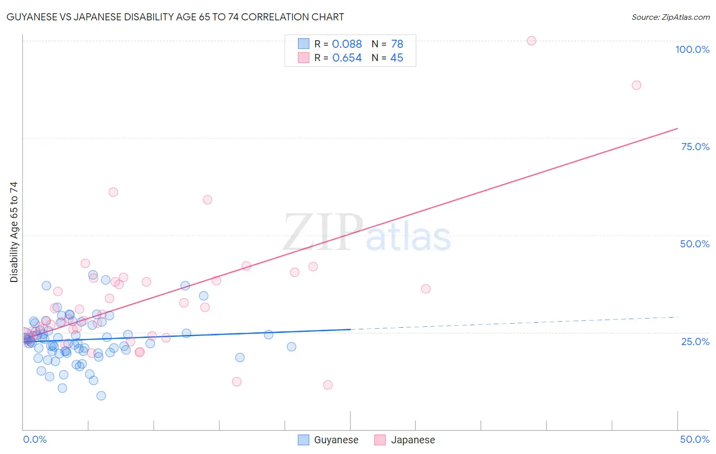 Guyanese vs Japanese Disability Age 65 to 74