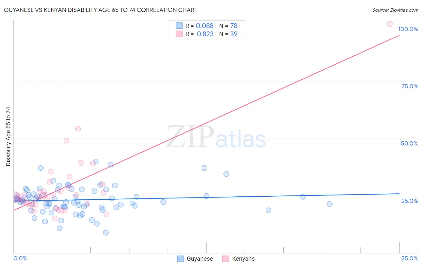 Guyanese vs Kenyan Disability Age 65 to 74