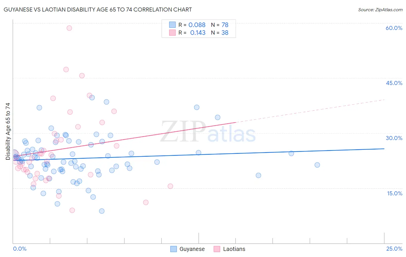 Guyanese vs Laotian Disability Age 65 to 74