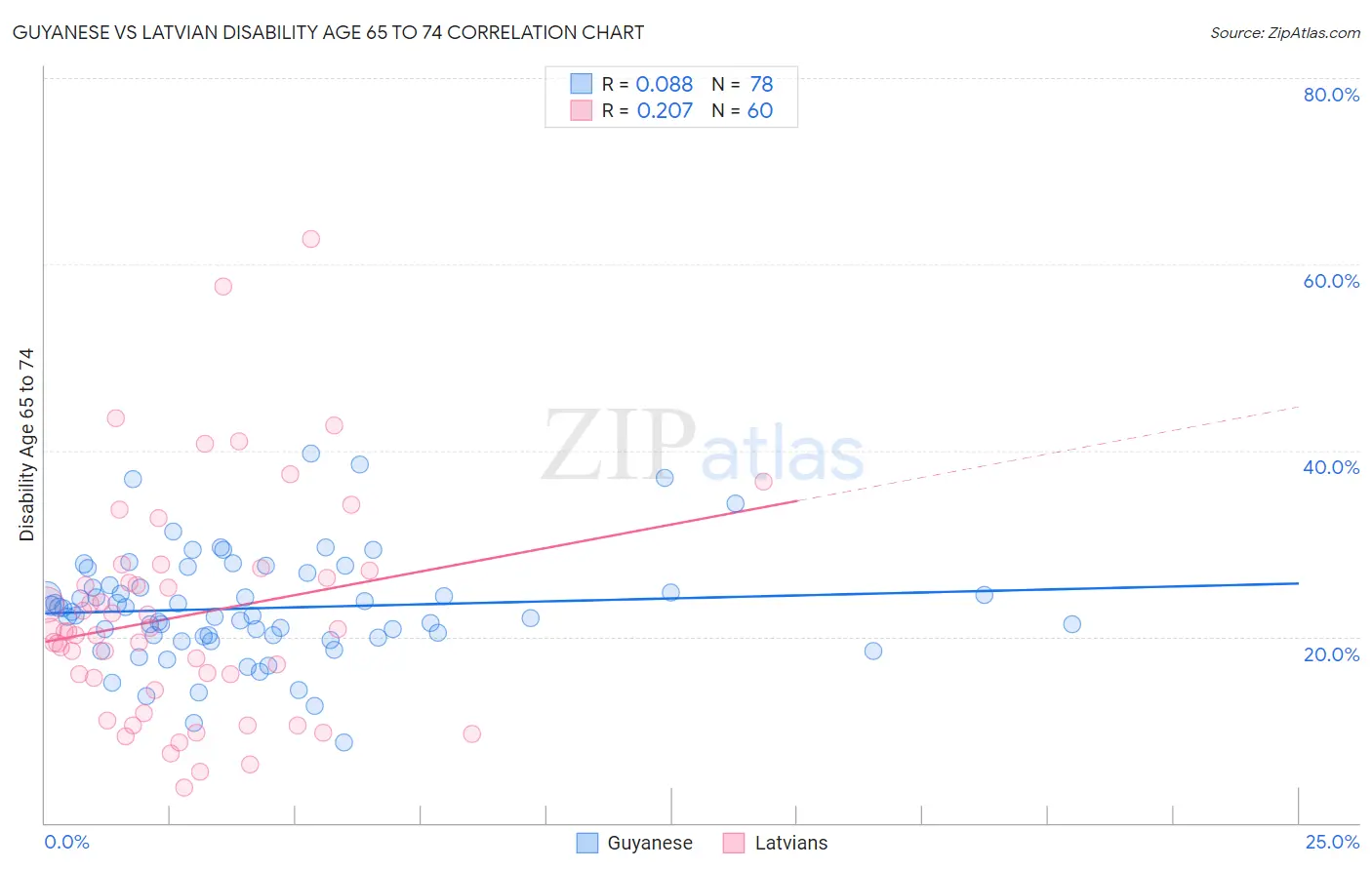 Guyanese vs Latvian Disability Age 65 to 74