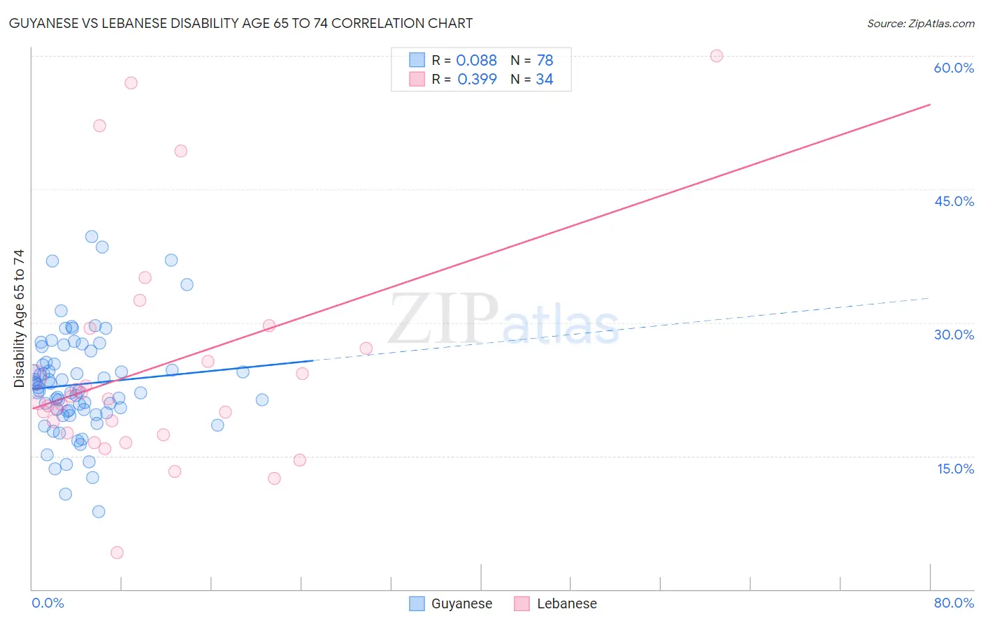 Guyanese vs Lebanese Disability Age 65 to 74