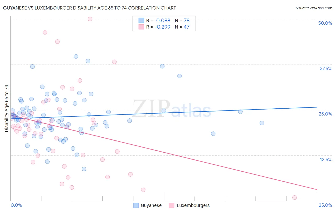 Guyanese vs Luxembourger Disability Age 65 to 74