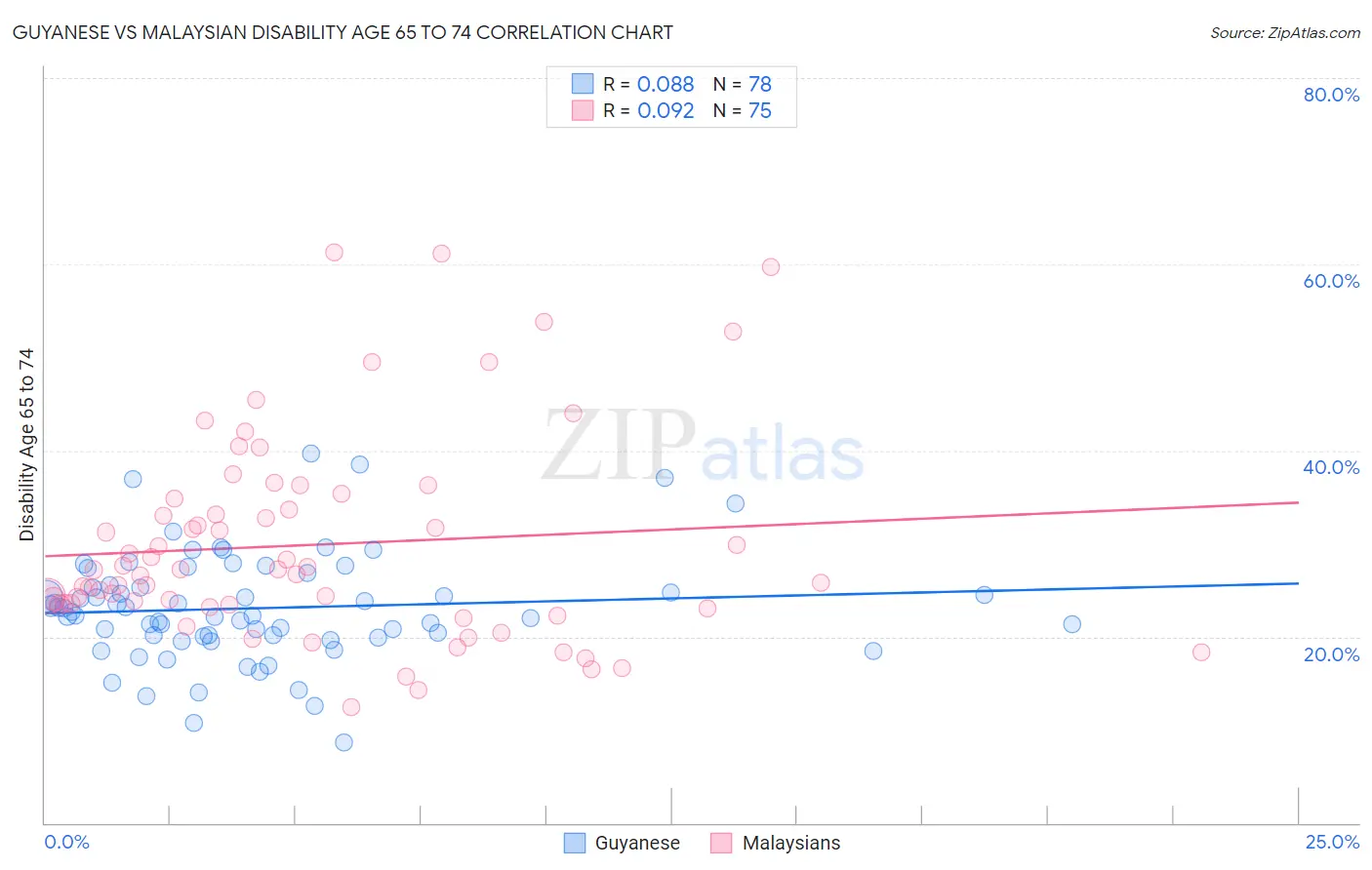 Guyanese vs Malaysian Disability Age 65 to 74