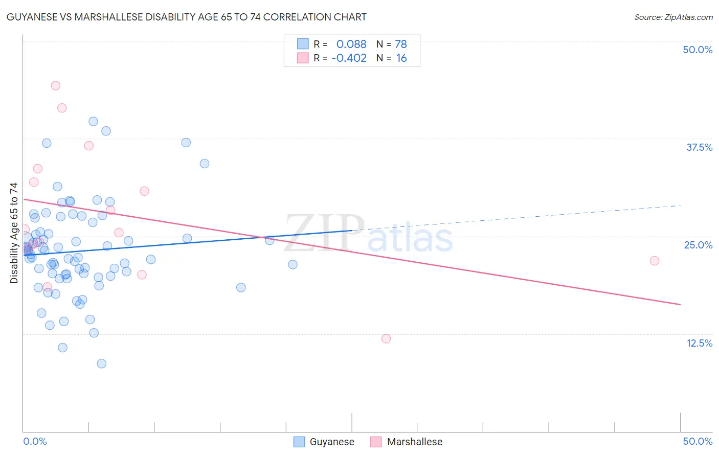 Guyanese vs Marshallese Disability Age 65 to 74