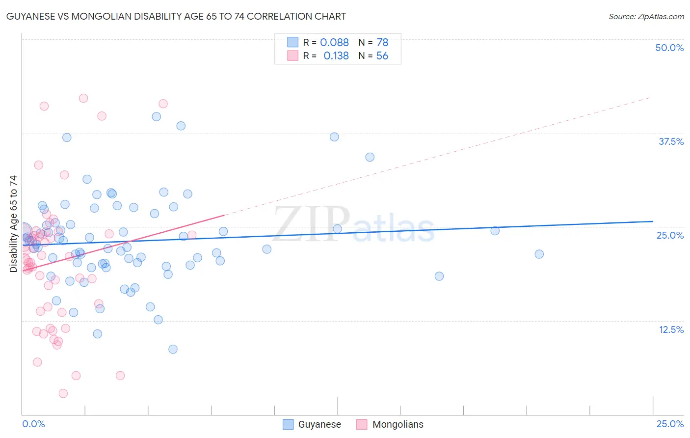 Guyanese vs Mongolian Disability Age 65 to 74