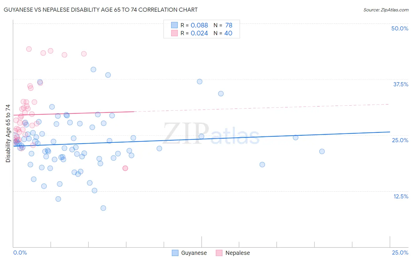Guyanese vs Nepalese Disability Age 65 to 74